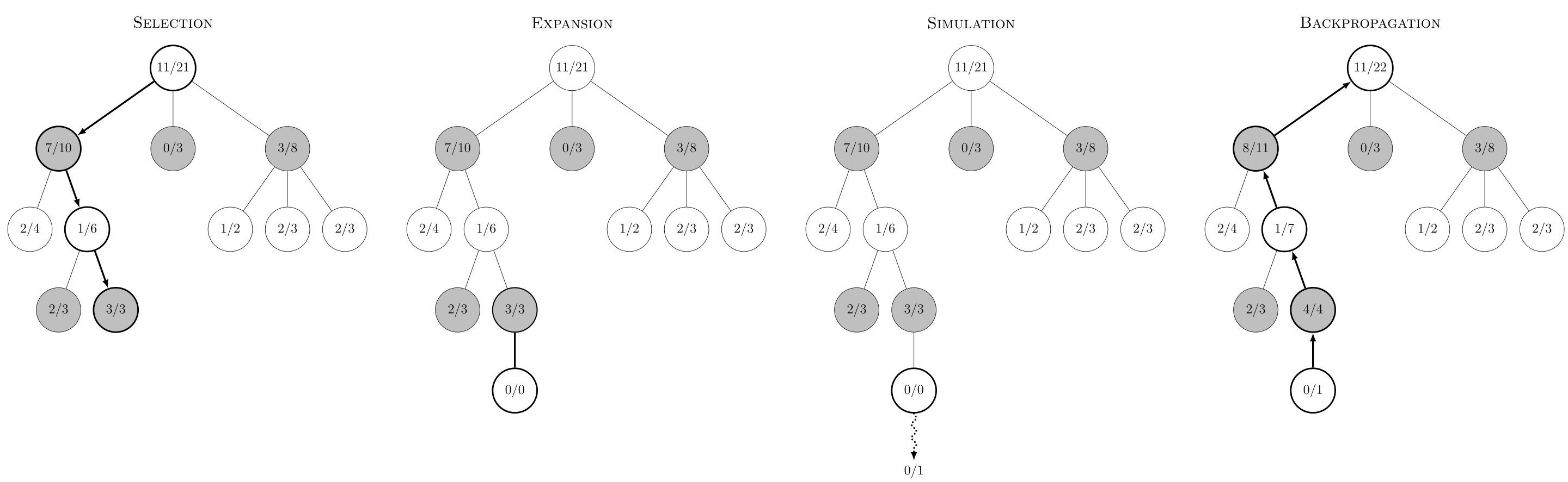 Steps of Monte Carlo Tree Search