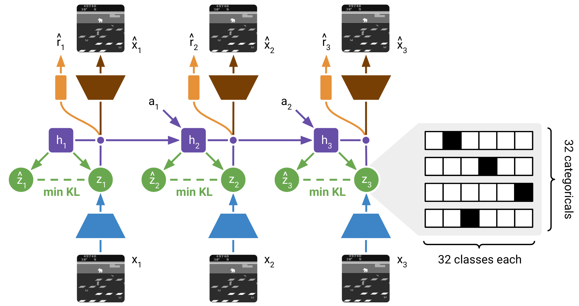 Structure of the Recurrent State Space Model (RSSM)