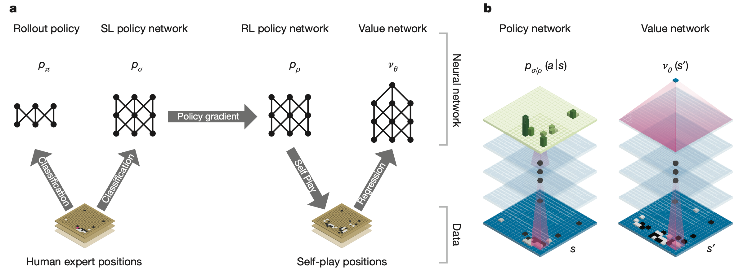 AlphaGo参数网络的训练流程