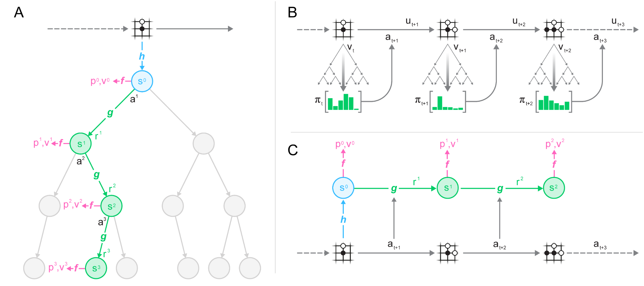 MuZero结构与训练流程