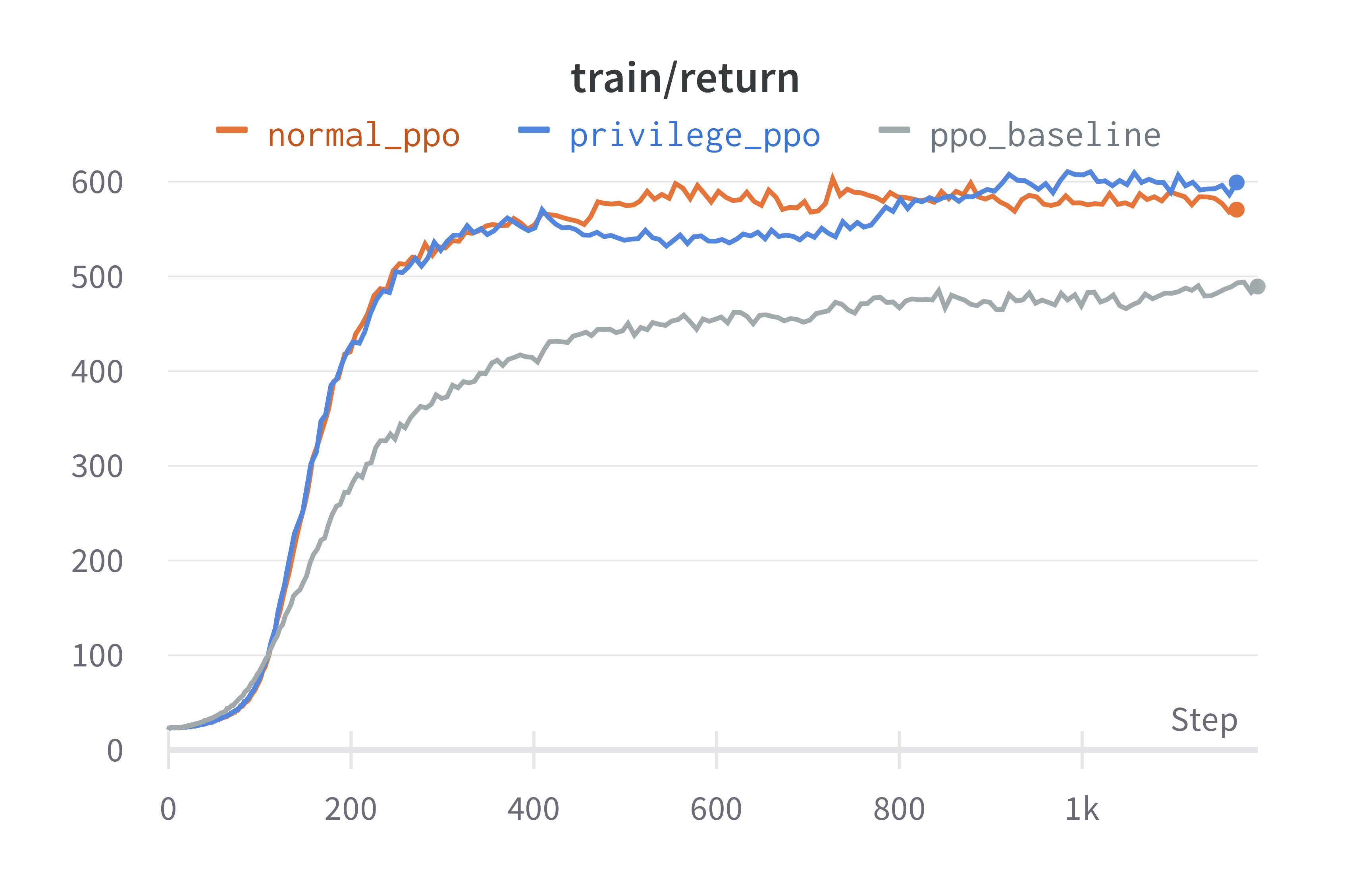 风扰动场景下的信息收集实验曲线