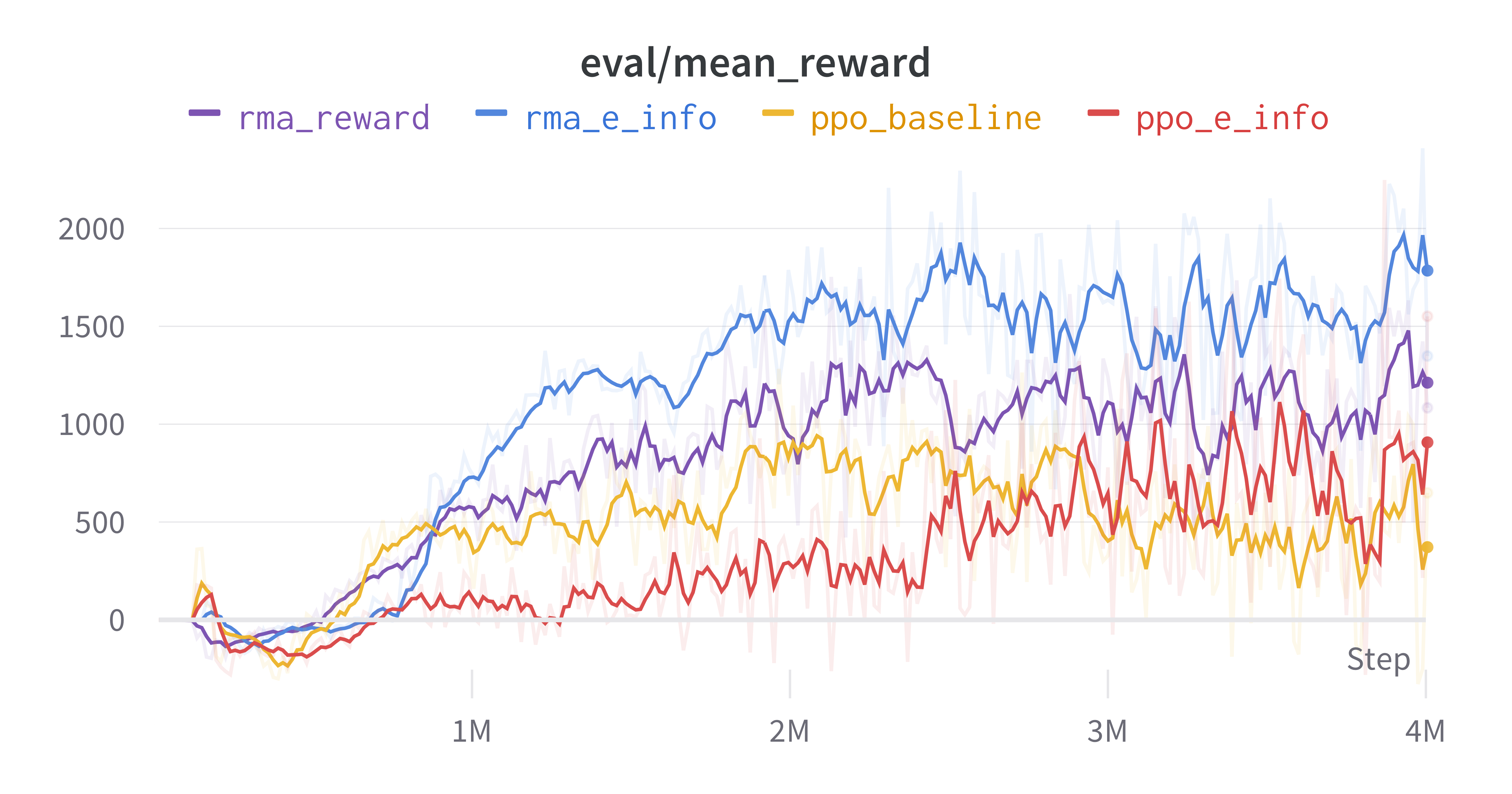 信息收集策略的raw training curve