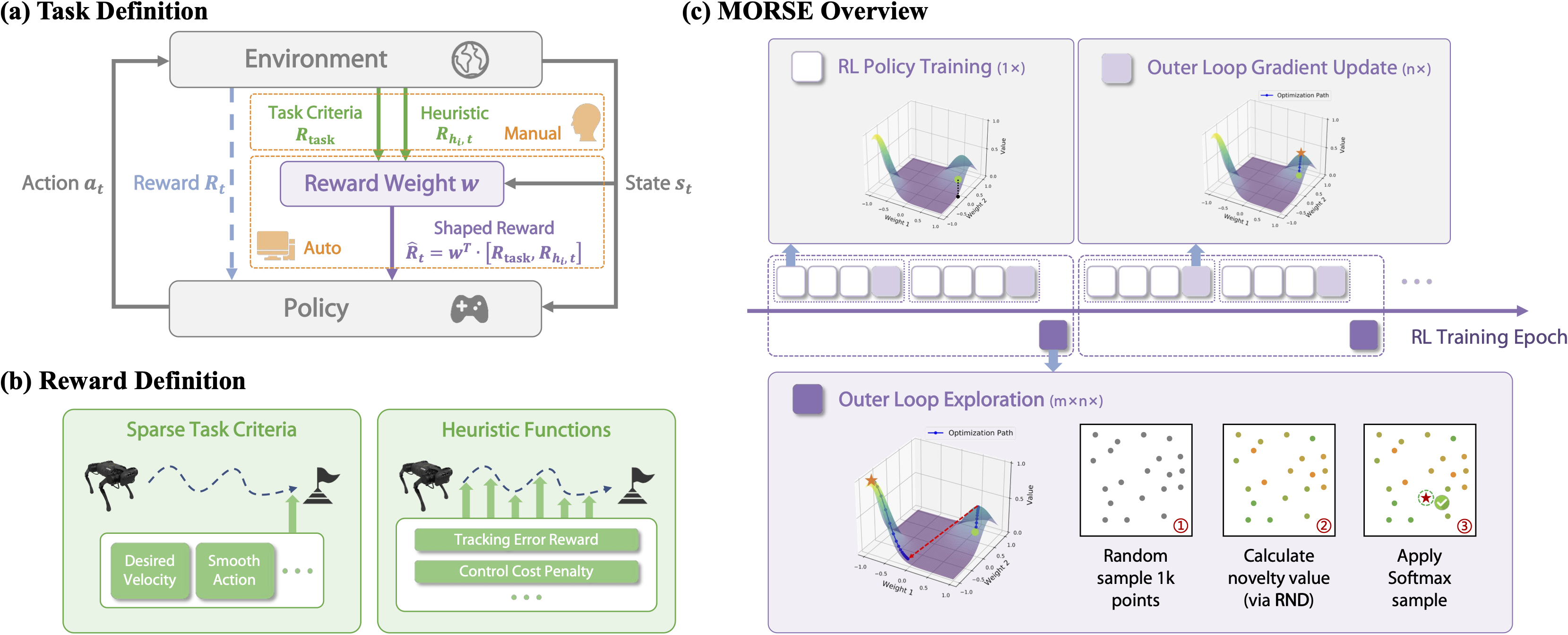 Automatic Reward Shaping from Multi-Objective Human Heuristics