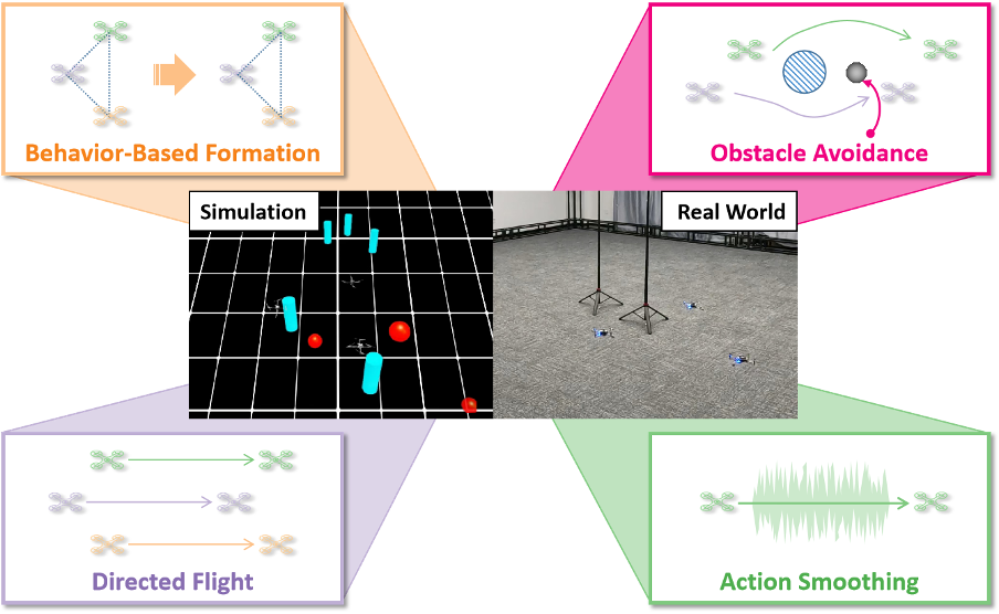 Multi-UAV Formation Control with Static and Dynamic Obstacle Avoidance via Reinforcement Learning
