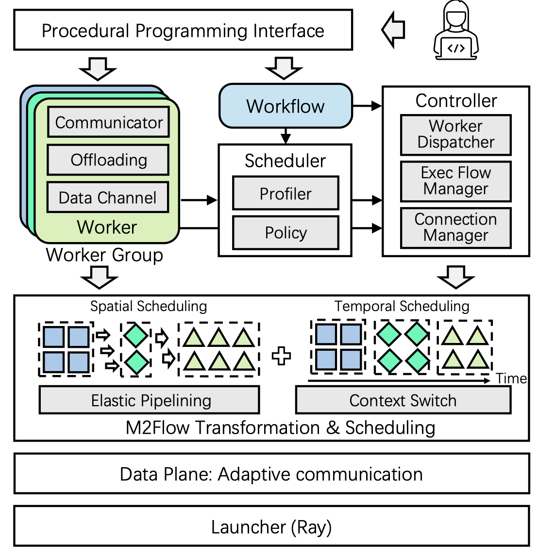 RLinf: Flexible and Efficient Large-scale Reinforcement Learning via Macro-to-Micro Flow Transformation