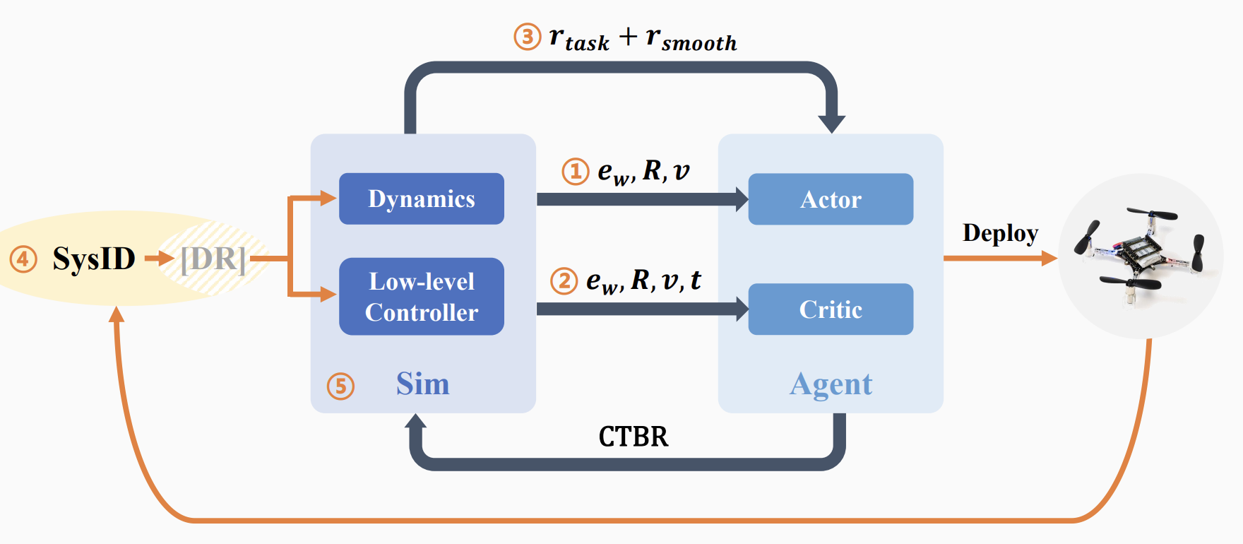 What Matters in Learning A Zero-Shot Sim-to-Real RL Policy for Quadrotor Control? A Comprehensive Study